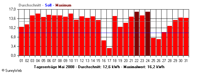 Grafik Monatsertrag