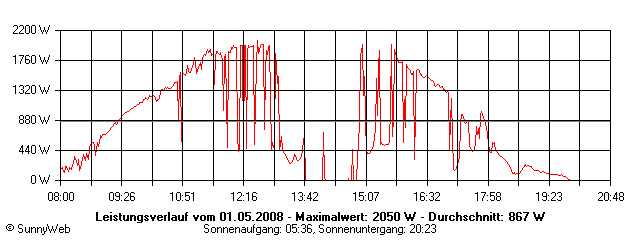 Grafik Tagesertrag