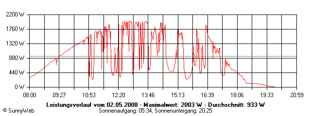 Grafik Tagesertrag