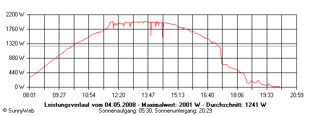 Grafik Tagesertrag