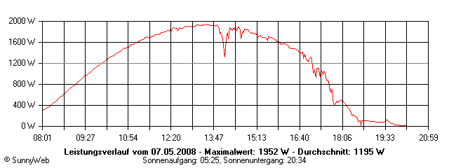 Grafik Tagesertrag