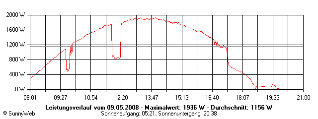 Grafik Tagesertrag