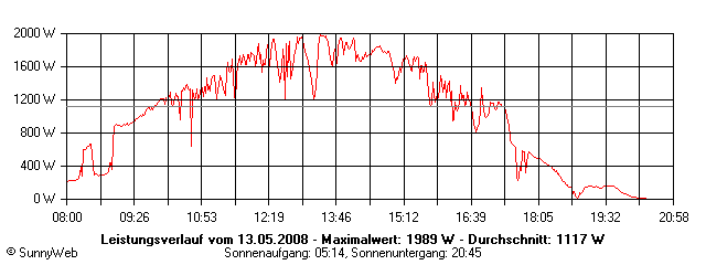 Grafik Tagesertrag