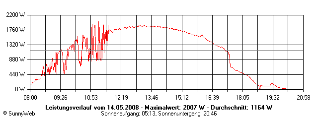 Grafik Tagesertrag