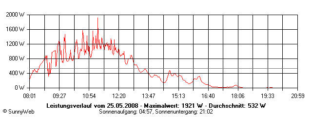 Grafik Tagesertrag