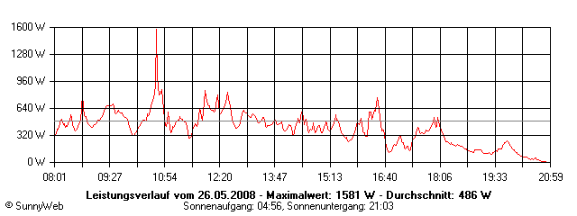 Grafik Tagesertrag