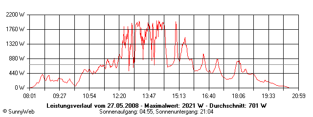 Grafik Tagesertrag