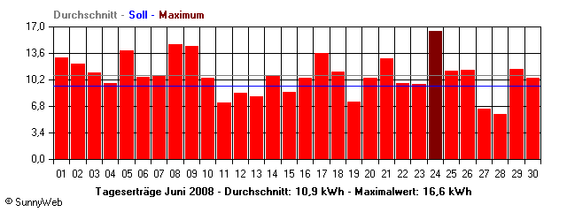 Grafik Monatsertrag