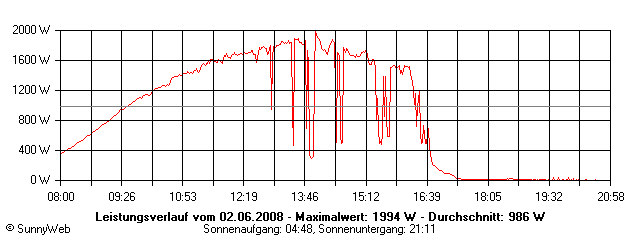 Grafik Tagesertrag
