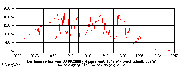 Grafik Tagesertrag