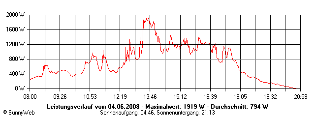 Grafik Tagesertrag