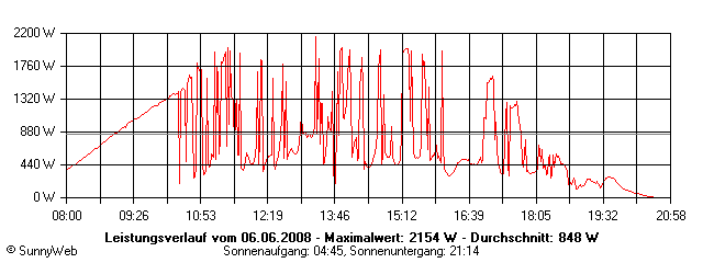 Grafik Tagesertrag