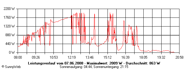 Grafik Tagesertrag