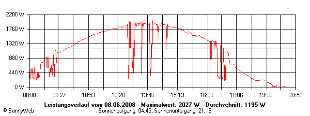 Grafik Tagesertrag