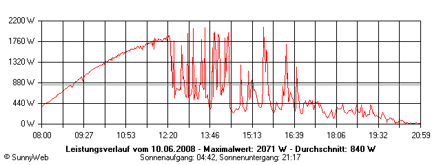 Grafik Tagesertrag
