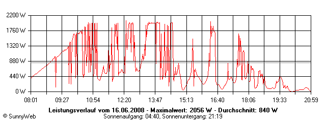 Grafik Tagesertrag