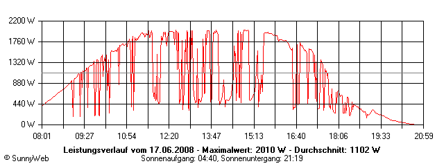 Grafik Tagesertrag