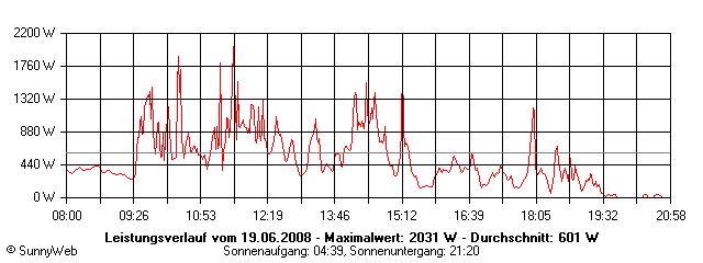 Grafik Tagesertrag