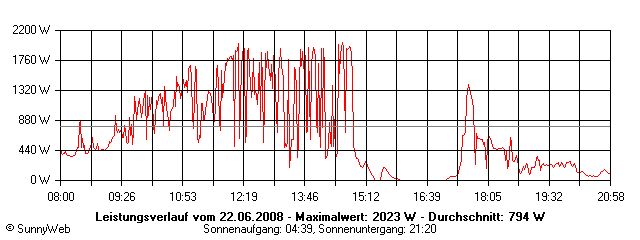 Grafik Tagesertrag