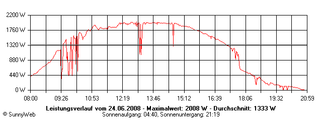 Grafik Tagesertrag