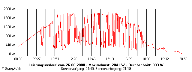 Grafik Tagesertrag