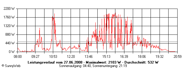 Grafik Tagesertrag