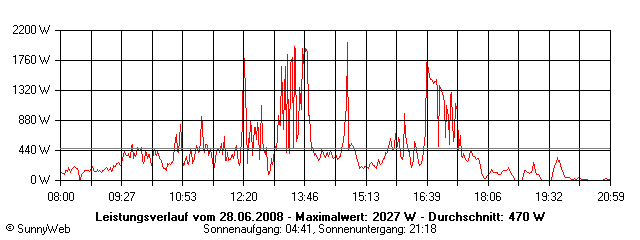 Grafik Tagesertrag