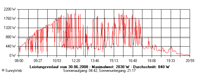 Grafik Tagesertrag