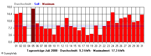 Grafik Monatsertrag