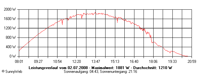 Grafik Tagesertrag