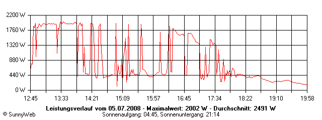 Grafik Tagesertrag