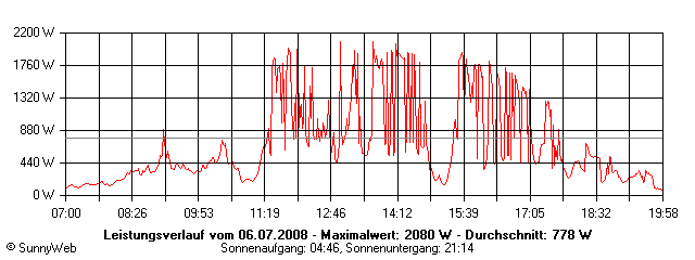 Grafik Tagesertrag