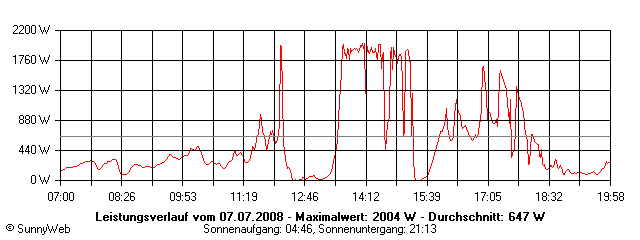 Grafik Tagesertrag