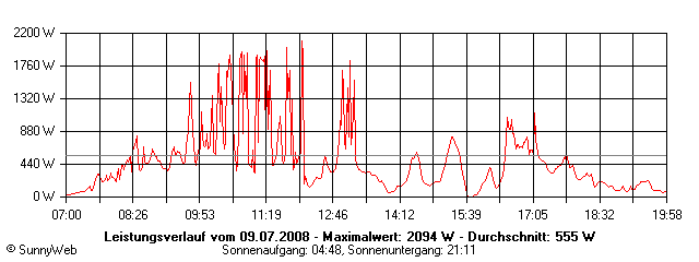 Grafik Tagesertrag