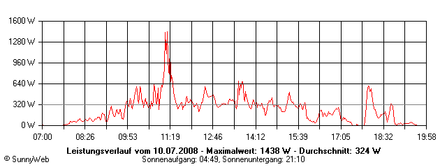 Grafik Tagesertrag