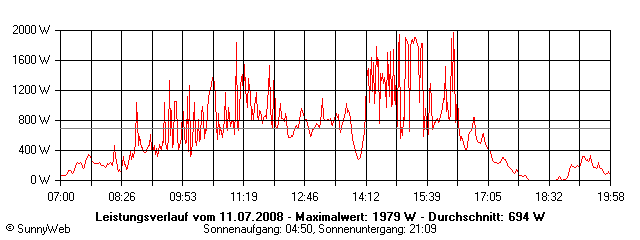 Grafik Tagesertrag