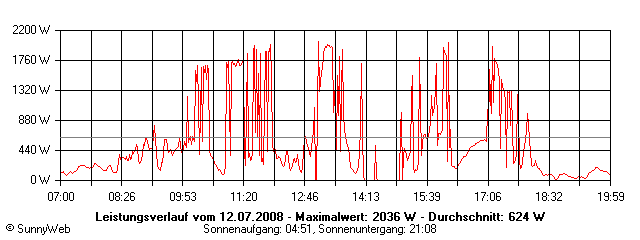 Grafik Tagesertrag