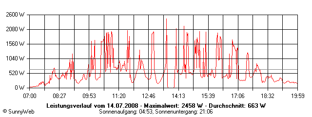 Grafik Tagesertrag