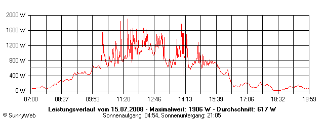 Grafik Tagesertrag