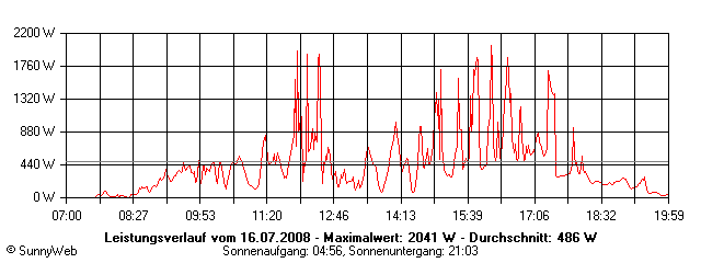 Grafik Tagesertrag