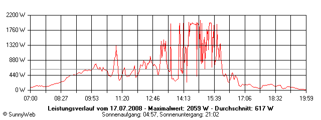 Grafik Tagesertrag