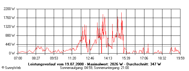 Grafik Tagesertrag