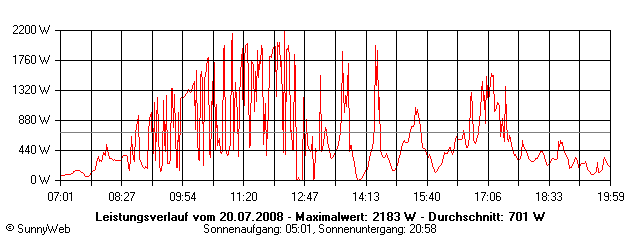 Grafik Tagesertrag