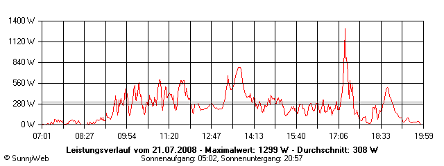 Grafik Tagesertrag