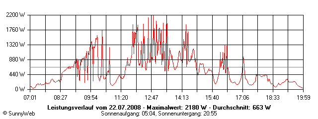 Grafik Tagesertrag