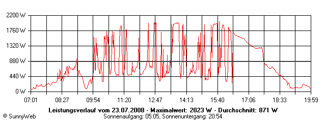 Grafik Tagesertrag