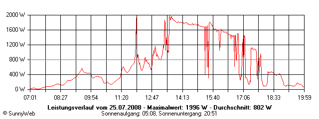 Grafik Tagesertrag