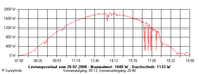 Grafik Tagesertrag