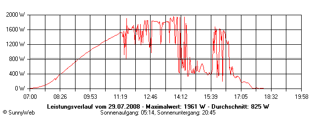 Grafik Tagesertrag