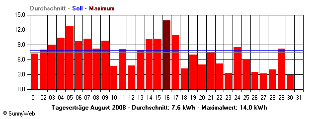 Grafik Monatsertrag